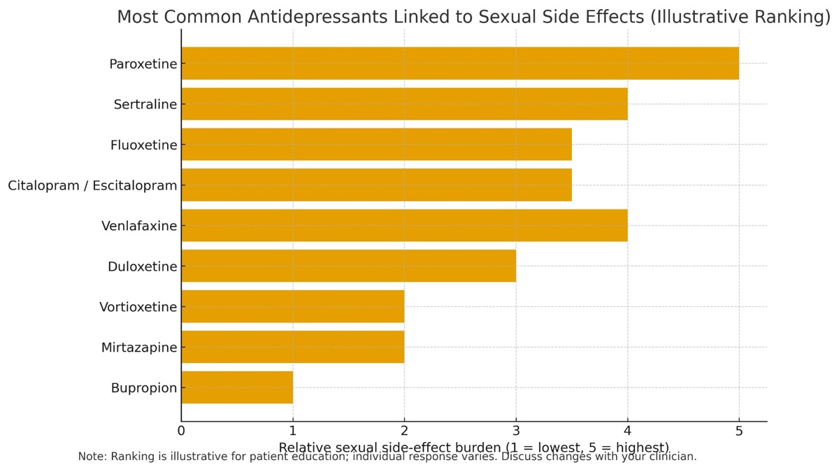 Antidepressants sexual side effects