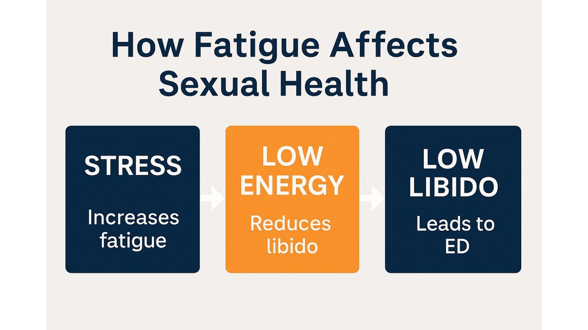 How fatigue affects sexual health