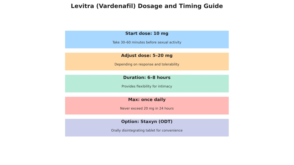 Levitra dosage timing