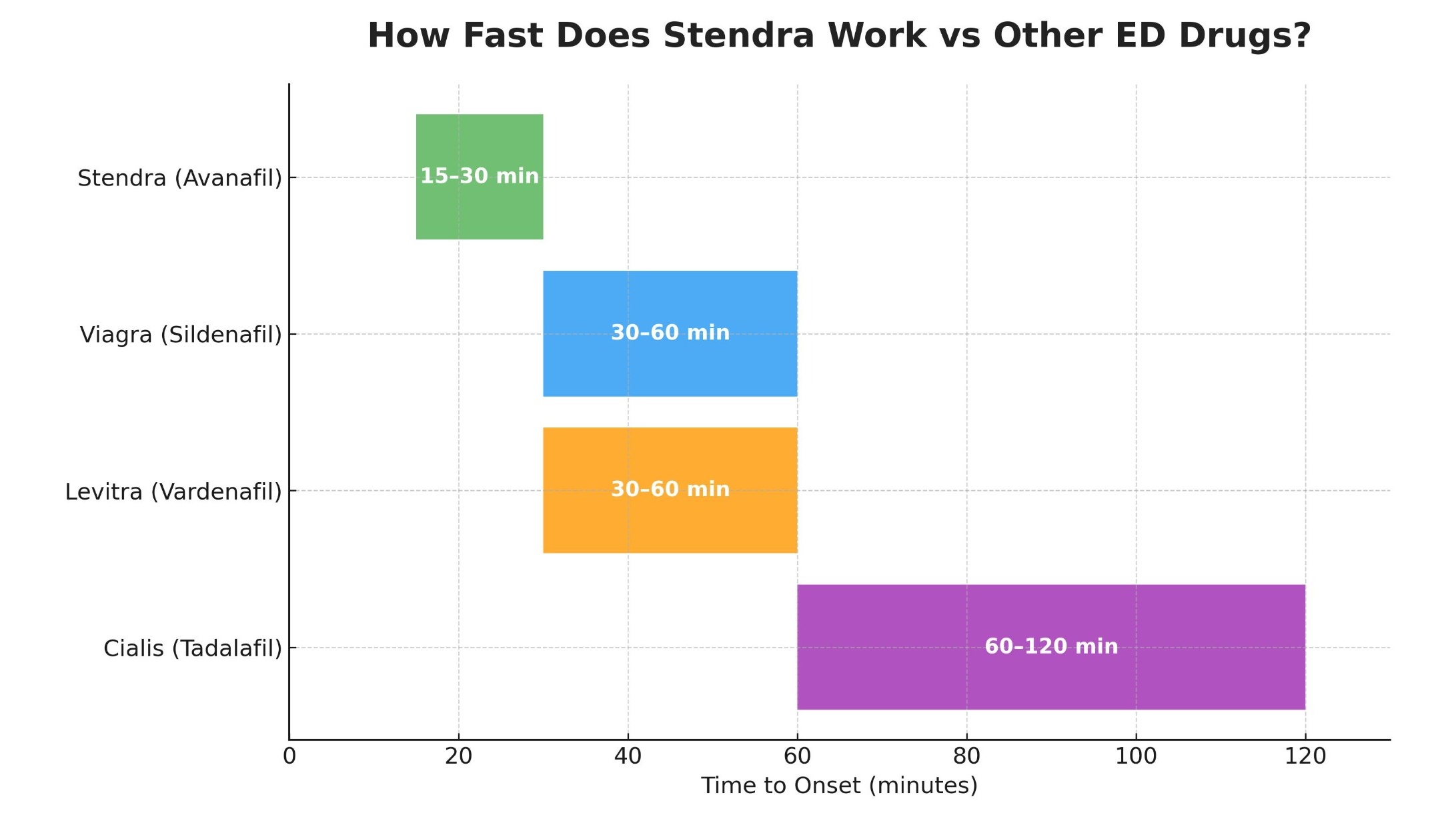 Stendra vs others timeline