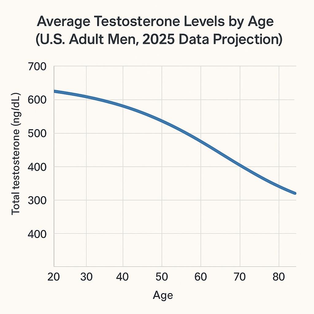 Line graph exhibits average testosterone levels