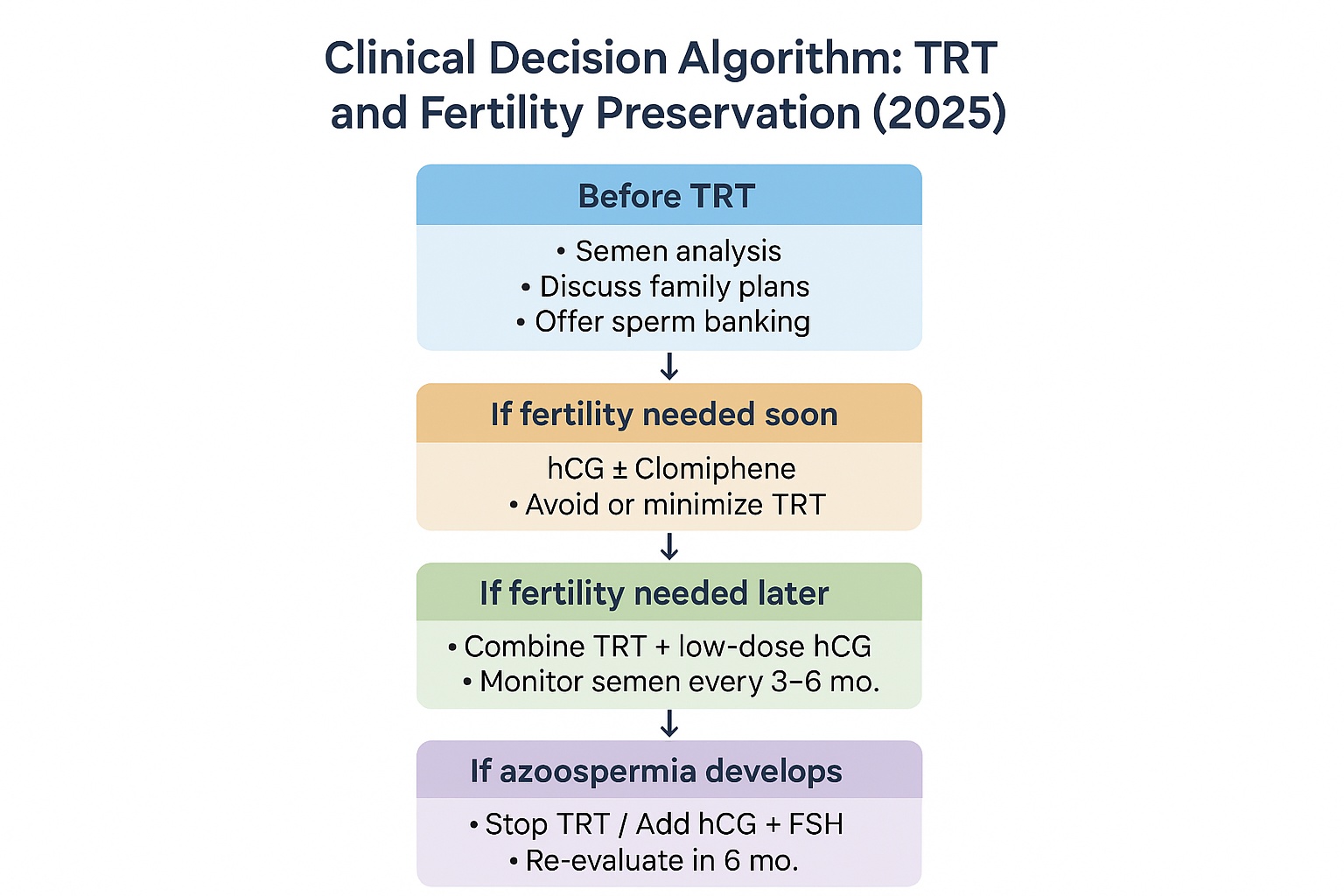 Clinical Decision Algorithm Fertility and TRT