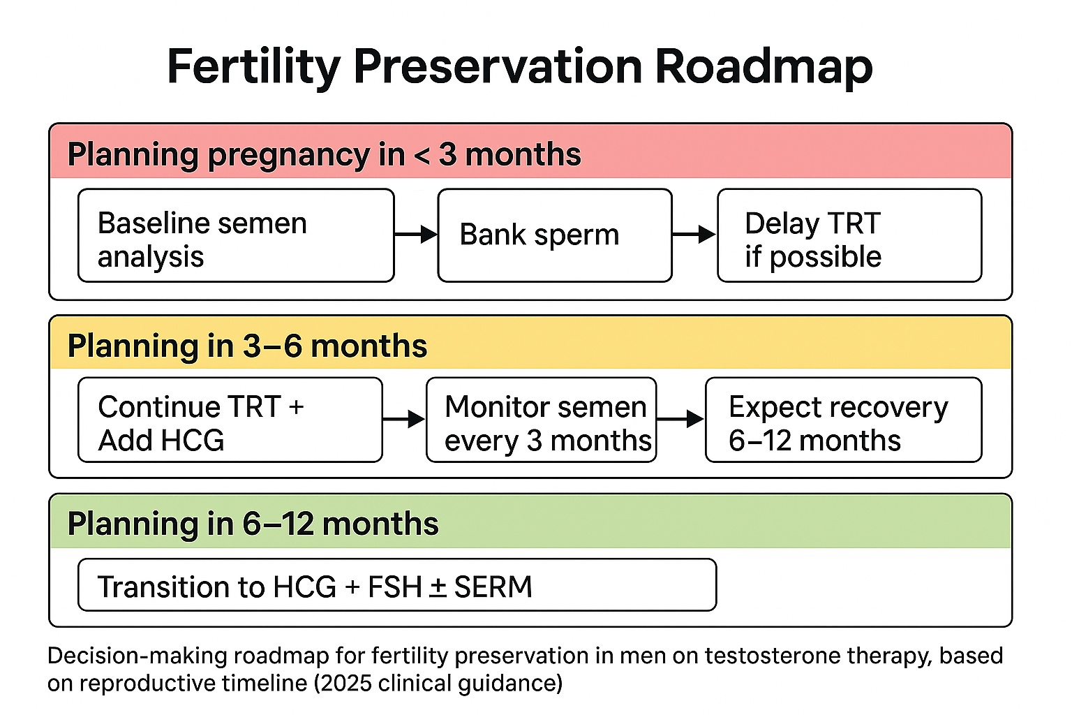 Fertility Preservation Roadmap