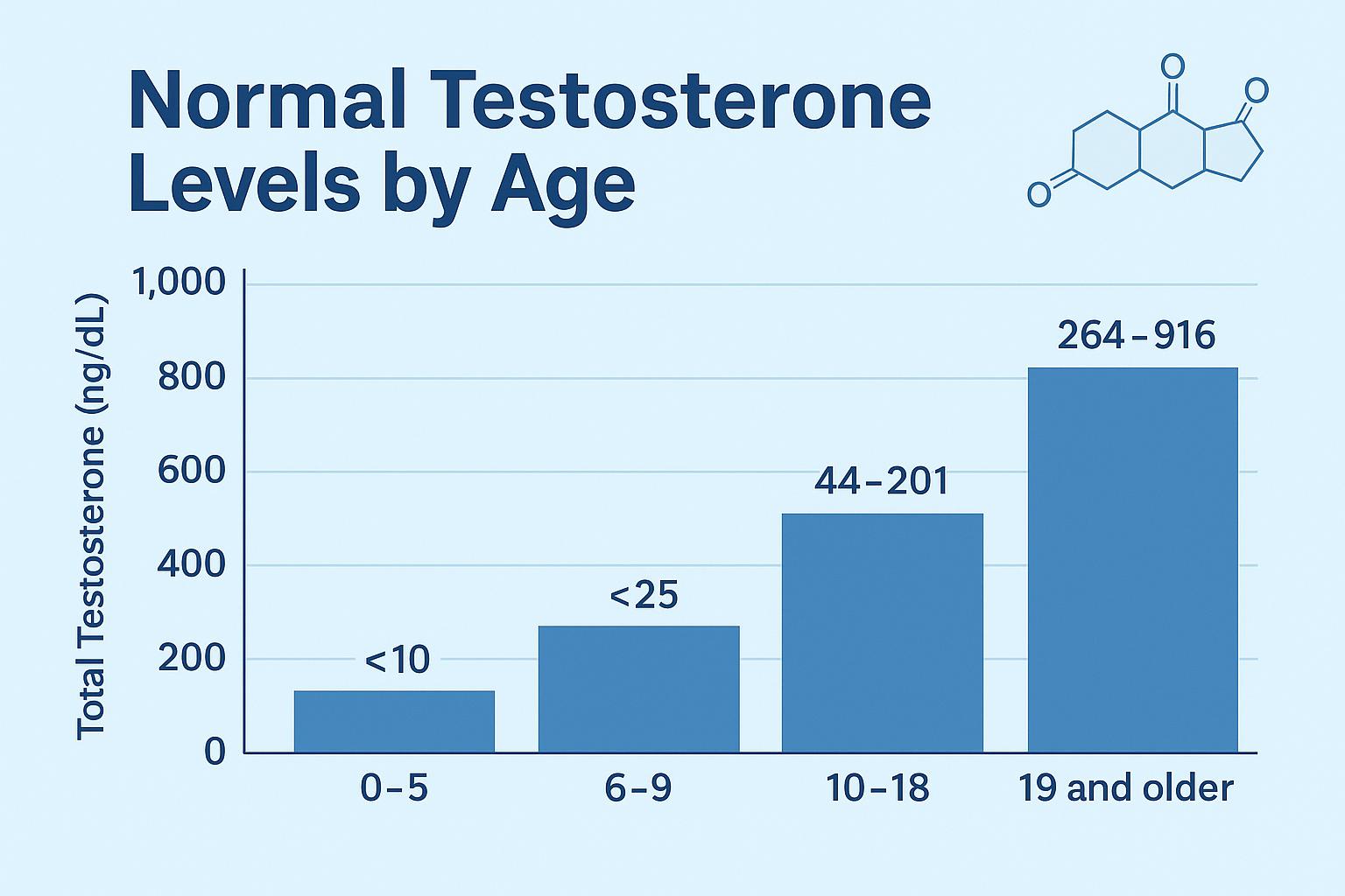 Normal Testosterone Levels by Age