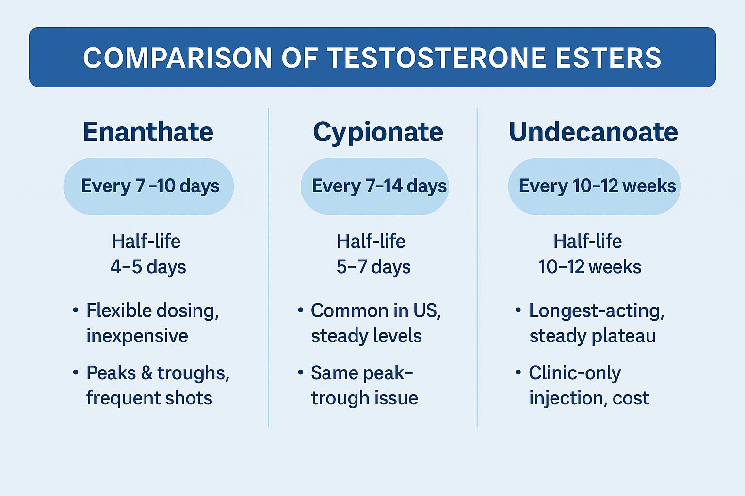 Comparison of Testosterone Esters