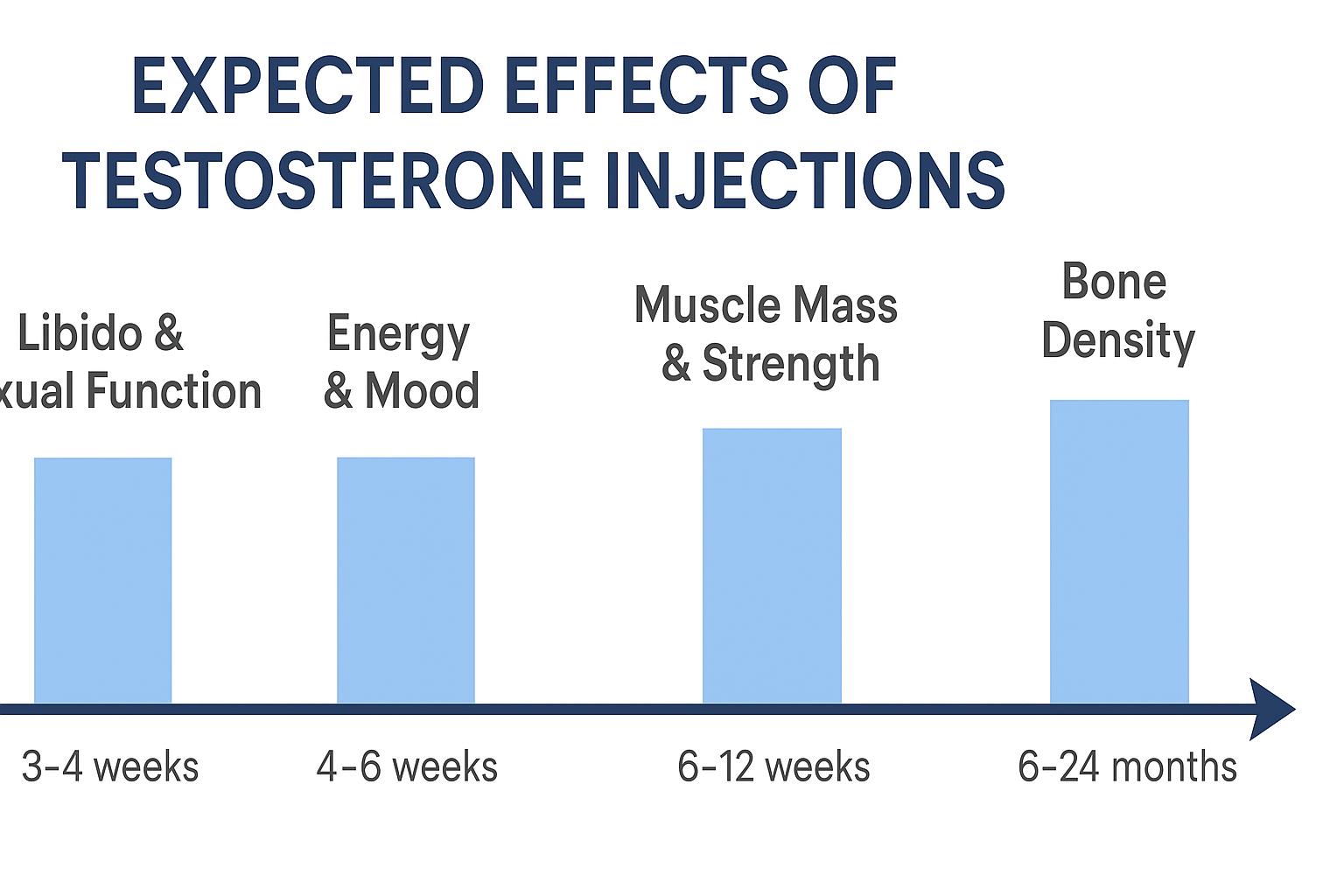 Expected Effects of Testosterone Injections
