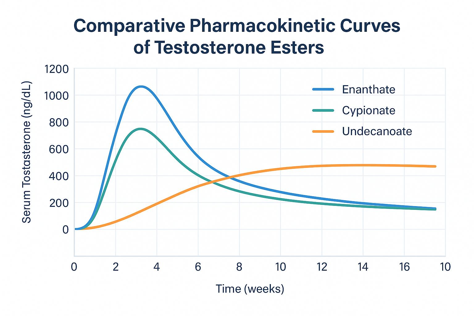 Testosterone esters pharmacokinetics