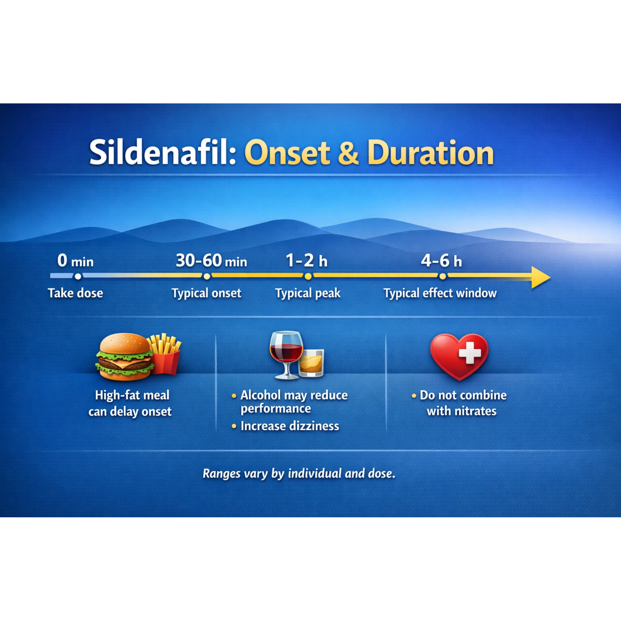 Sildenafil onset and duration