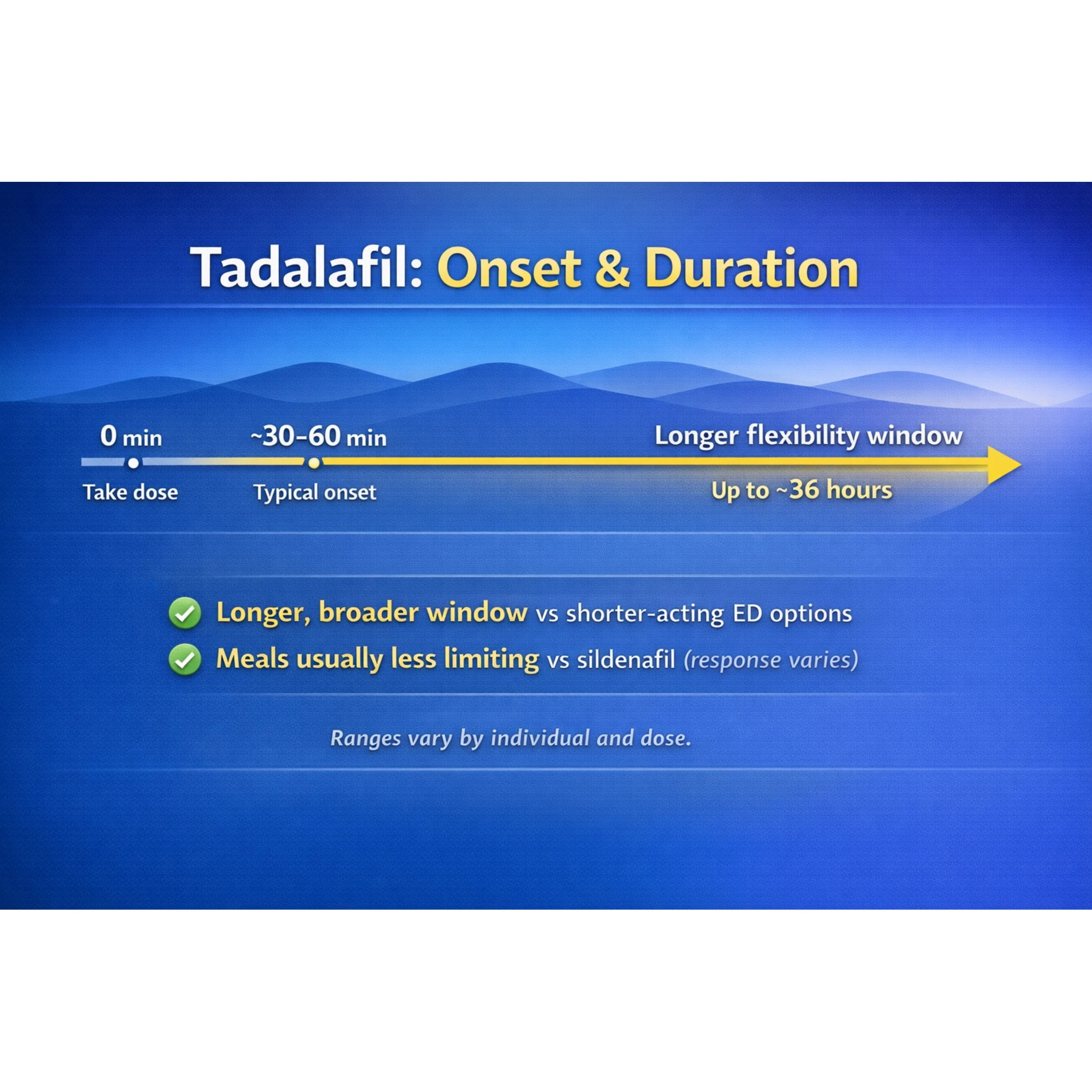 Tadalafil onset and duration