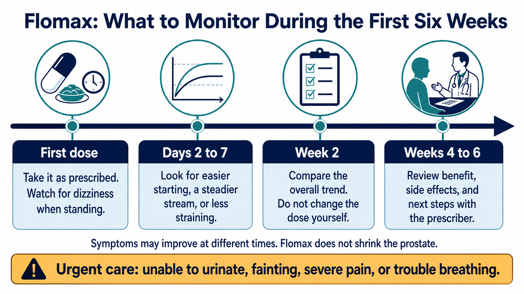 flomax-first-six-weeks-timeline